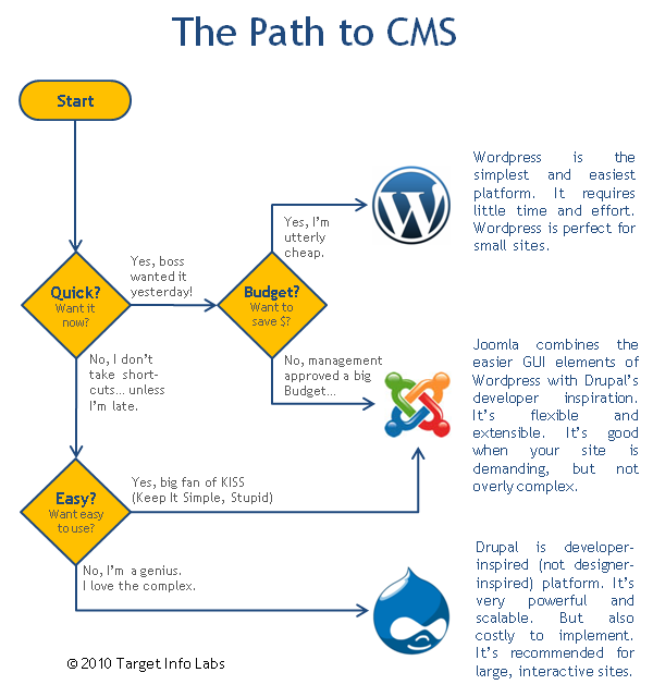 WordPress или Joomla – что лучше?